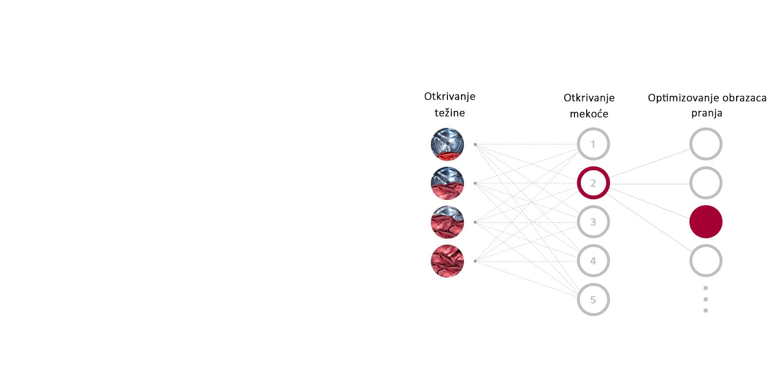 Ilustracija otkrivanja težine, otkrivanja mekoće i optimizovanja obrazaca pranja sa AI DD™